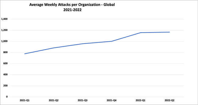 Check Point Research: Cyber Attacks increased by 32% Globally and by ...