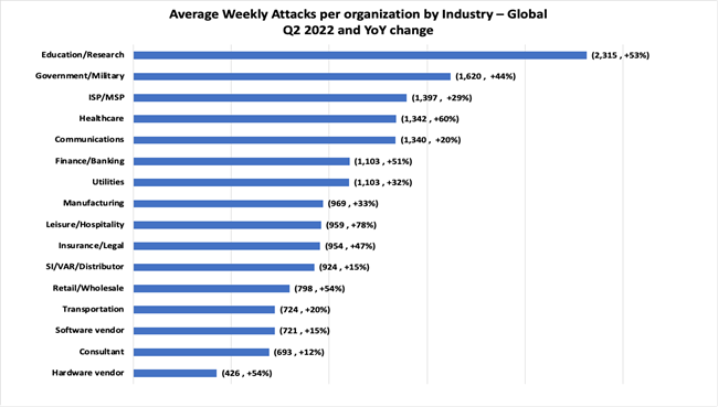 Check Point Research: Cyber Attacks increased by 32% Globally and by ...